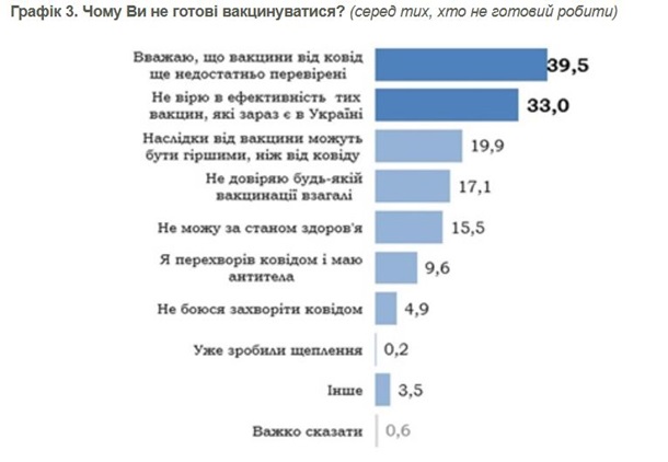 Названы причины отказа украинцев от COVID-прививок