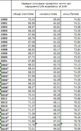 В Госстате назвали среднюю продолжительность жизни украинцев