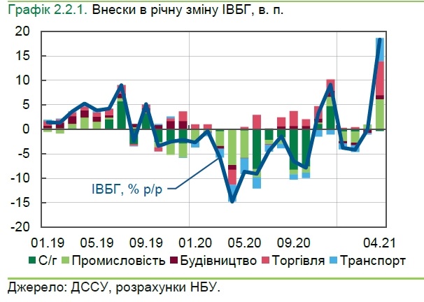 В НБУ заявили о восстановлении экономики Украины