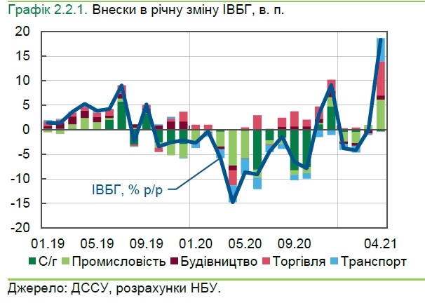 В НБУ заявили о восстановлении экономики Украины В НБУ заявили о восстановлении экономики Украины