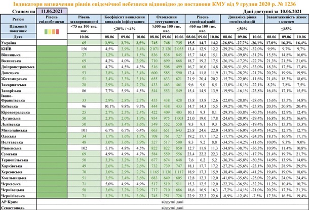 Все области Украины остаются в «зеленой» зоне, - МОЗ