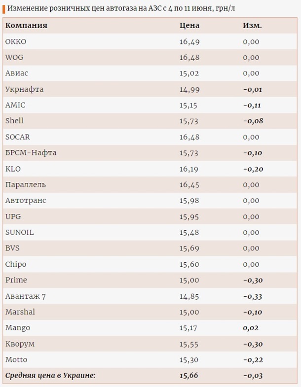 На украинских АЗС подешевел автогаз