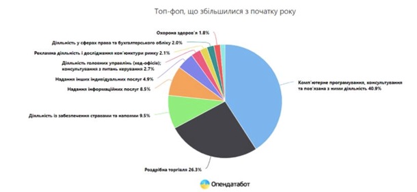 В Украине за полгода открылось в четыре раза больше ФОПов, чем закрылось