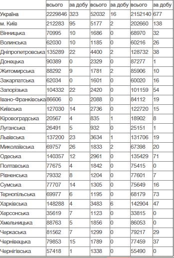 В Украине за сутки 323 новых случая COVID-19, но Николаевская область «лидирует» по заболеваемости