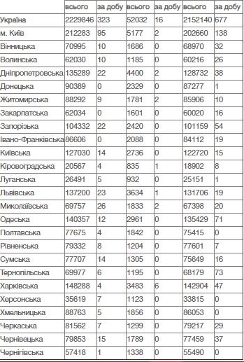В Украине за сутки 323 новых случая COVID-19, но Николаевская область «лидирует» по заболеваемости В Украине за сутки 323 новых случая COVID-19, но Николаевская область «лидирует» по заболеваемости