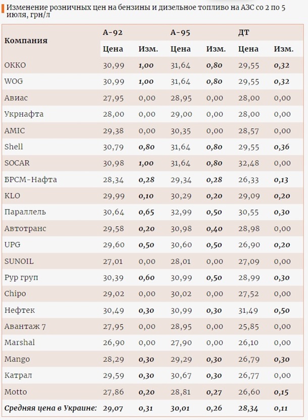 В Украине выросли розничные цены на топливо