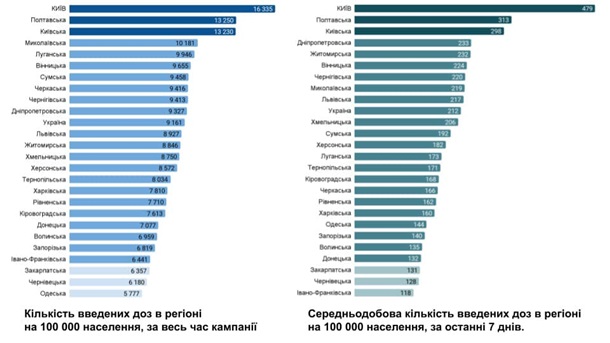 Николаевская область заняла четвертое место в рейтинге по вакцинации