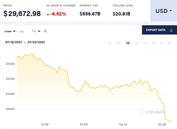 Цена биткоина упала ниже 30 тысяч долларов