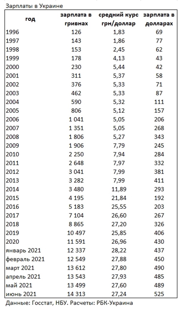 В Госстате заявили, что средняя зарплата в Украине впервые превысила $500