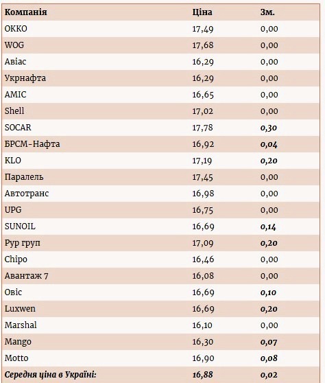 В Украине вновь рекордно подорожал автогаз В Украине вновь рекордно подорожал автогаз