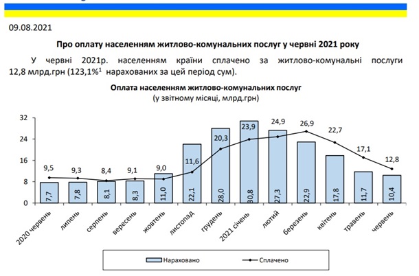 В Украине тарифы на коммуналку выросли на 35%