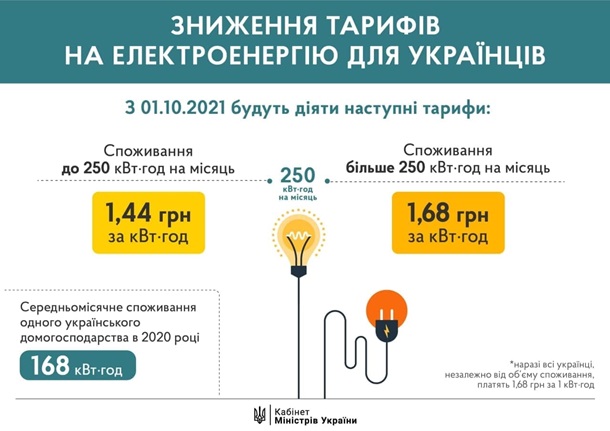 Кабмин снижает тарифы на электроэнергию