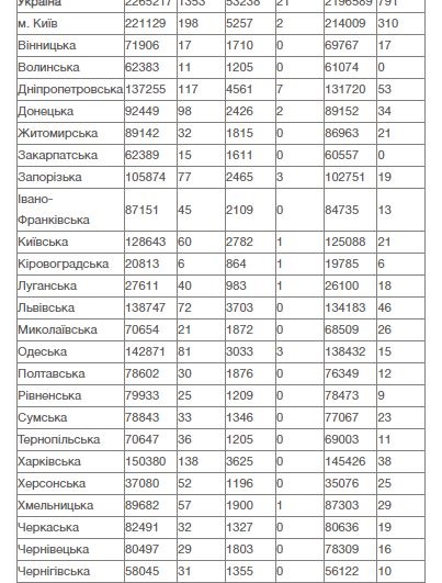 В Украине зафиксировали рекордный прирост COVID за два месяца В Украине зафиксировали рекордный прирост COVID за два месяца