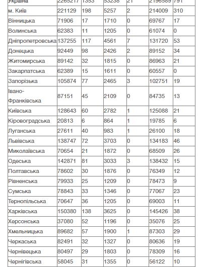 В Украине рекордный прирост COVID за два месяца 1