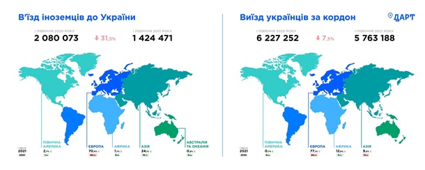 Поток туристов в Украину увеличился на 9%