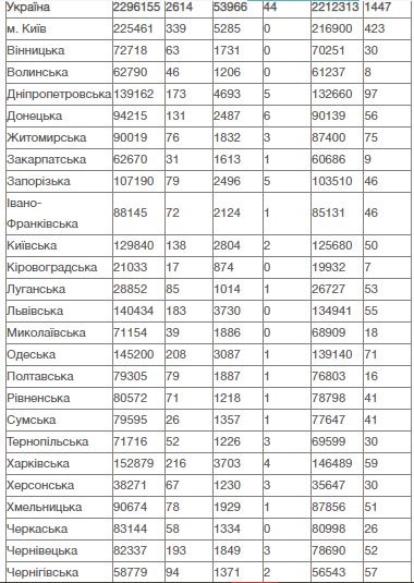 За сутки в Украине обнаружили 2614 новых случаев коронавируса За сутки в Украине обнаружили 2614 новых случаев коронавируса