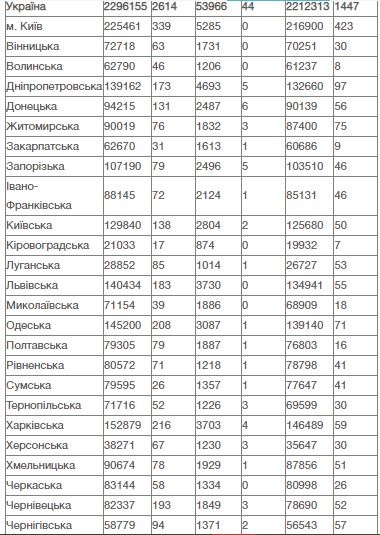 За сутки в Украине обнаружили 2614 новых случаев коронавируса