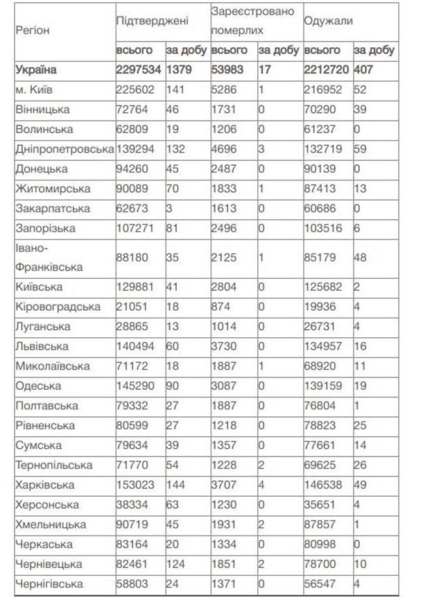 Пандемия COVID: в Украине за сутки 1379 случаев 