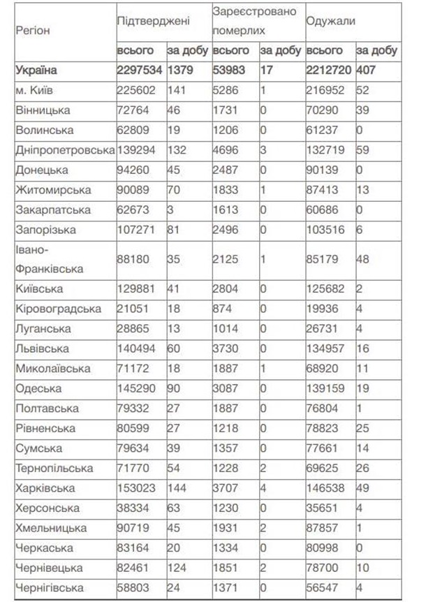 Пандемия COVID: в Украине за сутки 1379 случаев Пандемия COVID: в Украине за сутки 1379 случаев