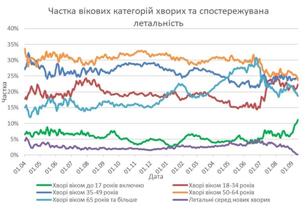 В Украине впервые дети составляют больше 10% COVID-больных