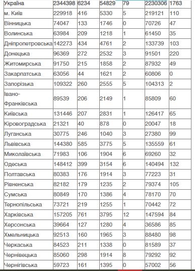 В Украине впервые за неделю снизился прирост COVID В Украине впервые за неделю снизился прирост COVID