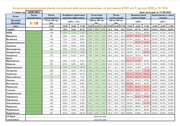 В МОЗ заявили об ухудшении ситуации с СOVID-госпитализациями В МОЗ заявили об ухудшении ситуации с СOVID-госпитализациями