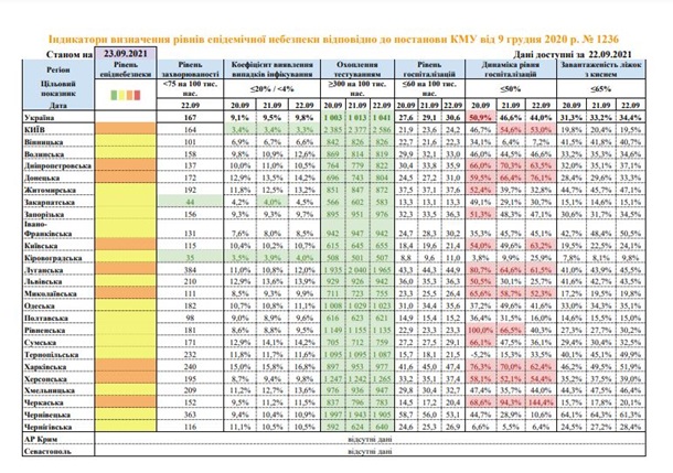 Николаевская область по показателям относится к «оранжевой» зоне