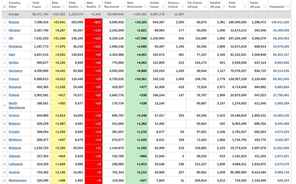 Украина заняла второе место в Европе по количеству смертей за сутки от COVID-19