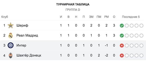 Лига чемпионов турнирная таблица интер Лига чемпионов турнирная таблица интер