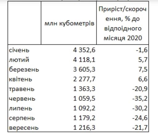 В Украине потребление газа упало еще на 22% В Украине потребление газа упало еще на 22%