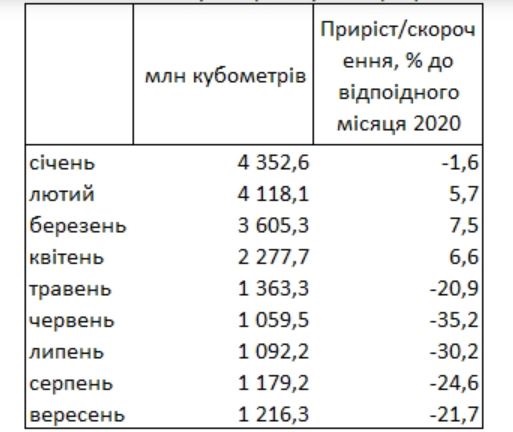 В Украине потребление газа упало еще на 22%