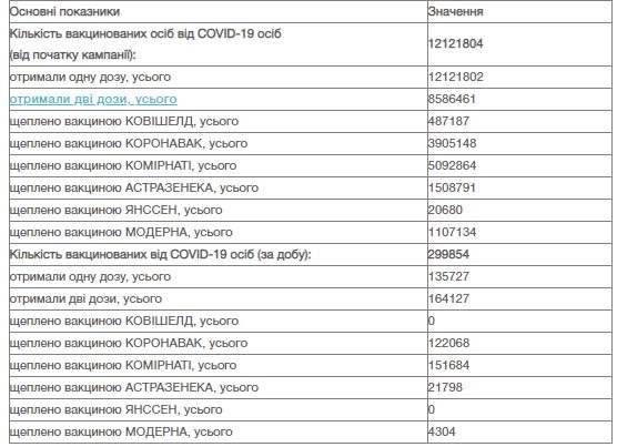 Более 12 миллионов граждан Украины получили первую дозу вакцины