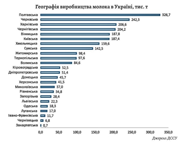 В Украине сокращается производство молока