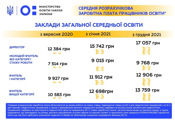 Стал известен размер новых зарплат учителям с 1 декабря