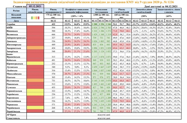 В Украине семь областей уже с показателями «желтой» зоны