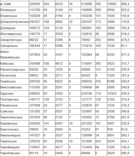 В Украине вновь меньше 2000 новых случаев COVID за сутки 1