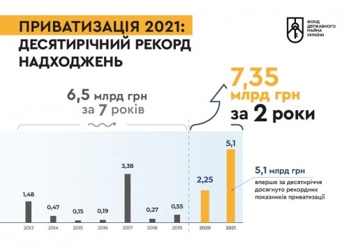 Приватизация в 2021 году принесла максимум средств за 10 лет - ФГИУ