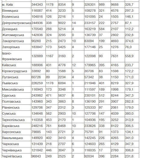 В Украине третий день подряд выявляют более 10 тысяч новых случаев коронавируса В Украине третий день подряд выявляют более 10 тысяч новых случаев коронавируса