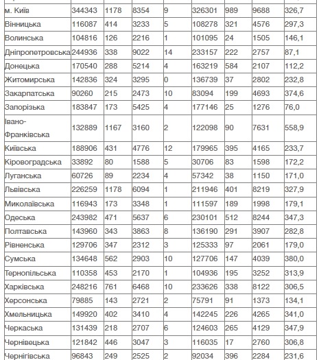 В Украине третий день подряд выявляют более 10 тысяч новых случаев коронавируса