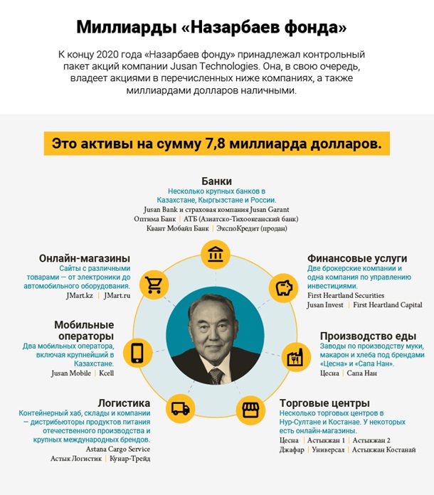 У Назарбаева нашли банки, телеканалы, отели и ТРЦ на $8 млрд. Что сними будет?
