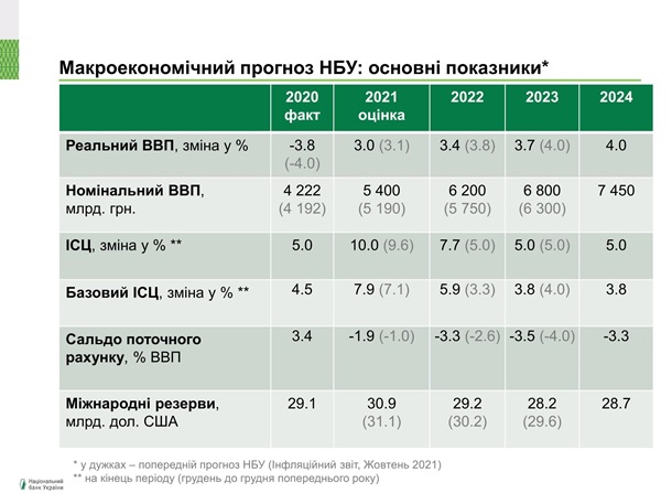 ВВП в Украине вырос всего на 3%, что ниже прогноза НБУ ВВП в Украине вырос всего на 3%, что ниже прогноза НБУ