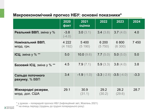 ВВП в Украине вырос всего на 3%, что ниже прогноза НБУ