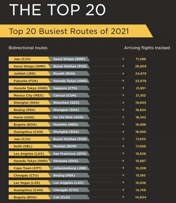Стали известны 20 самых популярных авиамаршрутов 2021 года Стали известны 20 самых популярных авиамаршрутов 2021 года