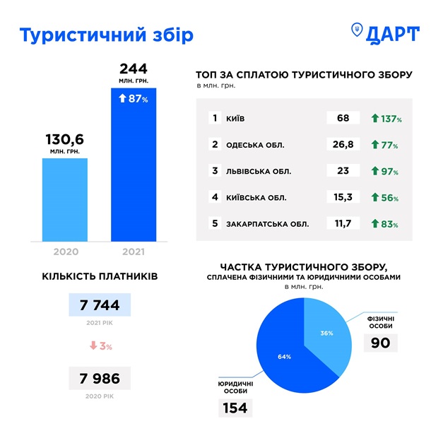 Украина получила рекордный доход от туристического сбора