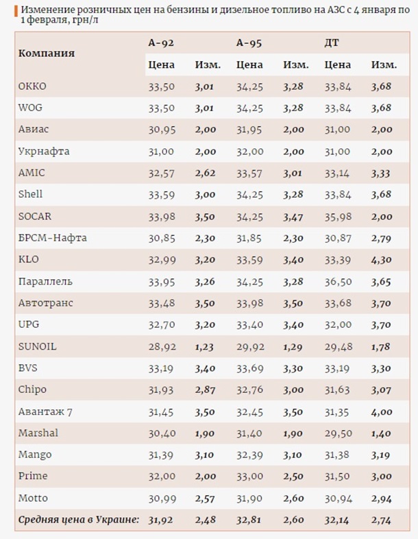 В Украине существенно подорожало топливо В Украине существенно подорожало топливо
