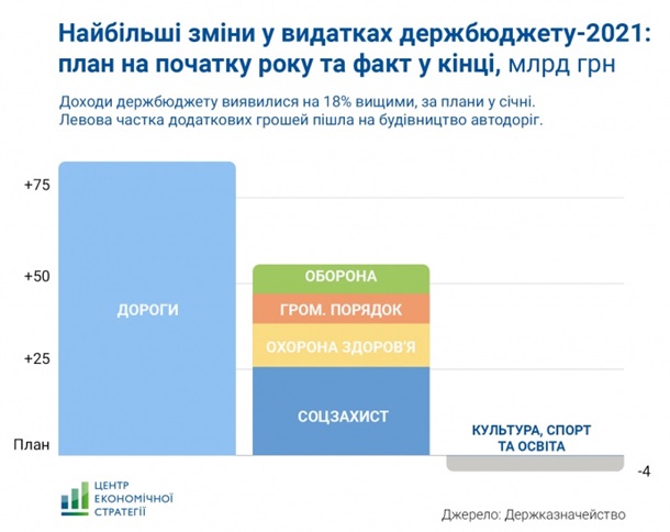 В Украине за год на строительство дорог потратили 132 миллиарда гривен 