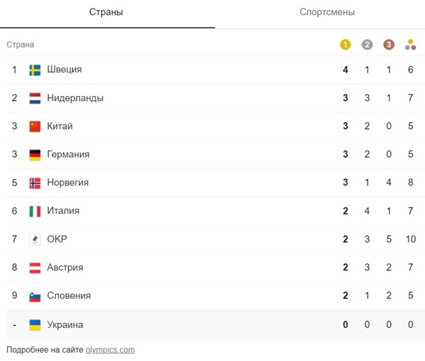 Олимпиада в Пекине: результаты четвертого дня соревнований Олимпиада в Пекине: результаты четвертого дня соревнований