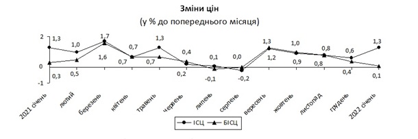 В Украине ускорился рост инфляции В Украине ускорился рост инфляции