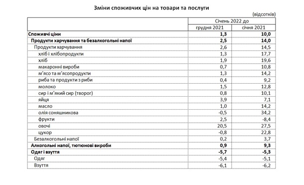 В Украине ускорился рост инфляции В Украине ускорился рост инфляции