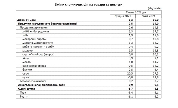 В Украине ускорился рост инфляции